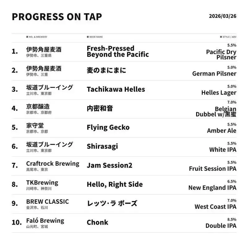 武蔵小杉Progressで最新タップ更新、坂道ブルーイング先行開栓も