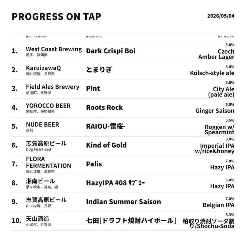 Craft Beer Bar & Bottle Shop Progress、5月4日にkaruizawaQ「とまりぎ ケルシュ」開栓